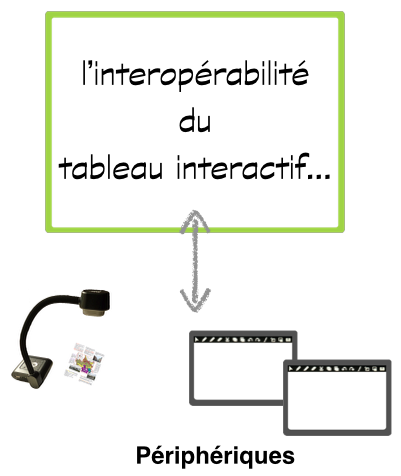 interoperabilite-tableau-interactif-peripheriques