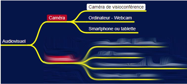 Presentiel-distanciel MindMap audiovisuel caméra