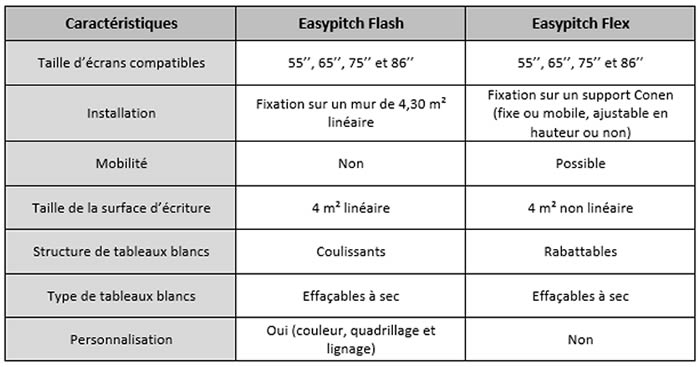 tableau comparatif easypitch flash et easypitch flex